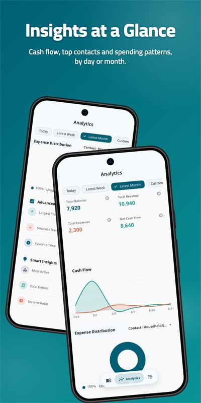 Analytics screen in MRE CashBook showing total balance, revenue, expenses, net cash flow, a cash flow line chart and an expense distribution donut chart
